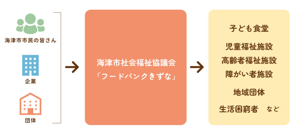 フードバンクきずなのイメージ図